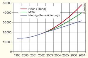 Wachstumsszenarios der Zuwanderung