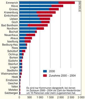 Anzahl der Niederländer in deutschen Kommunen