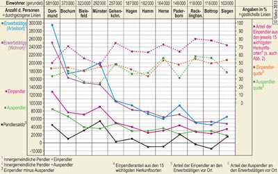 Berufspendler: Vergleichswerte der westfälischen Großstädte 2011