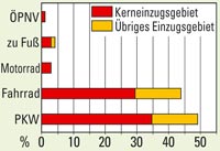 Anreise zum Offlumer See