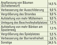 Anregungen und Verbesserungswünsche