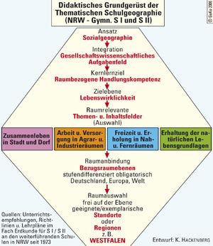 Didaktisches Grundgerüst der Thematischen Schulgeographie