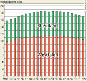 Entwicklung der Mitgliederbestände Westfalens und des Rheinlandes 1992 bis 2012