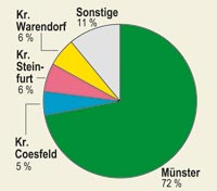 Herkunft der Besucher Münsterscher Karnevalsveranstaltungen