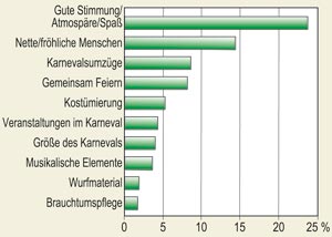 Positive Aspekte des Münsterschen Karnevals