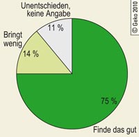 Umfrage: Finden Sie es gut, wenn möglichst viele Aufgaben für die Region von den Kreisen, Städten und Gemeinden gemeinsam geregelt werden?