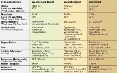 Statistik der naturräumlichen Großlandschaften Westfalens