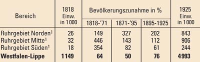 Bevölkerungsentwicklung 1818 bis 1925