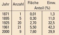 Die kreisfreien Städte in Westfalen 1871-2000