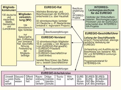 Organisationsstruktur der EUREGIO