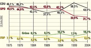 Ergebnisse der Kommunalwahlen in Nordrhein-Westfalen seit 1975