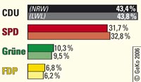 Wahlergebnis und Anteile in der Landschaftsversammlung des LWL