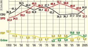 Ergebnisse der Landtagswahlen in Nordrhein-Westfalen seit 1950