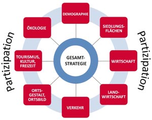 Dorfentwicklungskonzept: Bestandteile der Gesamtstrategie