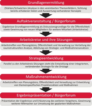 Prozessverlauf beim Dorfentwicklungskonzept