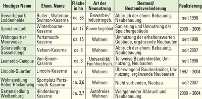 Die acht bedeutendsten Konversionsareale in Münster