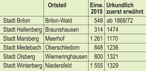 Die sechs Ortsteile des Modellvorhabens ''Dörfer im Aufwind''