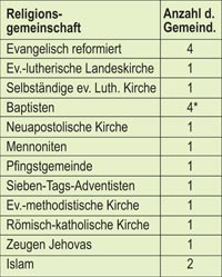 Religiöse Vielfalt in der Stadt Lage 2010