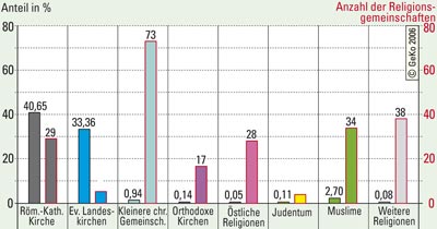 Verteilung und Differenzierung der Religionsgemeinschaften in Westfalen