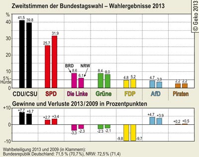 Bundestagswahl 2013 – Zweitstimmen Bundesrepublik Deutschland und Nordrhein-Westfalen, Gewinne und Verluste
