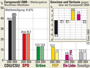 Europawahl in NRW 2009 im Vergleich zu 2004