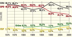 Ergebnisse der Kommunalwahlen in NRW seit 1975