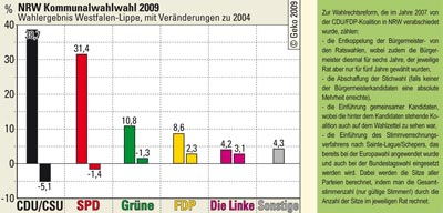 Kommunalwahl 2009: Ergebnisse für Westfalen-Lippe