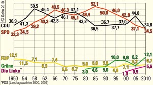 Ergebnisse der Landtagswahlen in NRW 1950 bis 2010