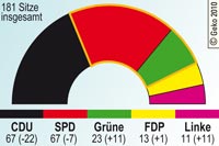Sitzverteilung und Minderheitsregierung nach der Landtagswahl 2010