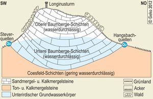 Schematisches hydrogeologisches Querprofil, stark überhöht