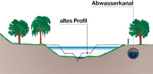 Planung und Profil des Deininghauser Baches