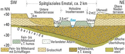 Querprofil durch das Emstal nördlich von Münster