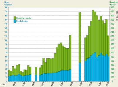 Entwicklung der Graureiherbestände in Westfalen 1957 bis 2009