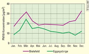 PM10-Monatsmediane 2004 der Stationen Bielefeld und Eggegebirge