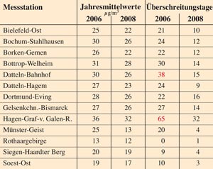 Feinstaub in Westfalen an ausgewählten Messstationen 2006 und 2008