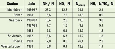 Stickstoffdepositionen im Münsterland in den 1980er Jahren