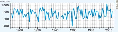 Entwicklung der Jahresniederschlagswerte in Münster seit 1891