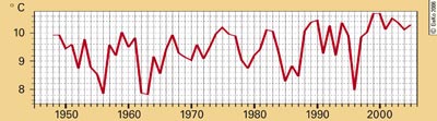 Entwicklung der Jahresdurchschnittstemperatur in Münster seit 1948