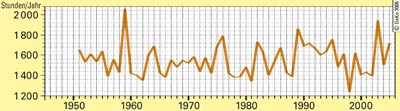 Entwicklung der Jahressonnenscheindauer in Münster seit 1951