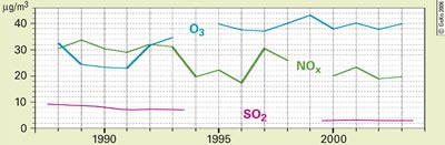 Entwicklung d. Jahreswerte von Schwefeldioxid, Stickoxiden u. Ozon in Gittrup seit 1988