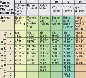 Prinzip der wuchsklimatischen Raumbewertung anhand der Pflanzenmerkmale 1 bis 6