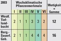 Ermittlung der wuchsklimatischen Wertigkeit zweier Raumbeispiele aus Abb. 2