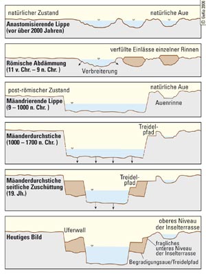 Abfolge von Umgestaltungsmaßnahmen der Lippe in historischer Zeit