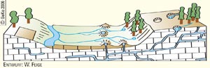 Quellschwemmkegel im Almetal - schematische Darstellung