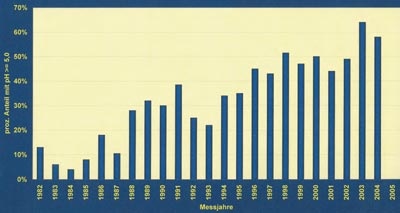 Entwicklung der pH-Werte > 5 im Freilandregen an Waldmessstationen NRWs
