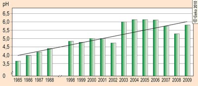Entwicklung der pH-Werte im Waldniederschlag des nordwestlichen Teutoburger Waldes