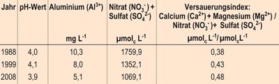 Versauerungsindikatoren eines Quellwassers im nordwestlichen Teutoburger Wald