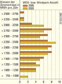 Häufigkeitsverteilung von Windstrom-Ertragsklassen ausgewählter MW-WEA 2003 u. 2005