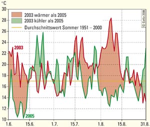 Sommer-Tagesmitteltemperatur in Legden 2003 und 2005