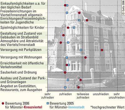 Bewertung von ausgewählten Ausstattungsmerkmalen